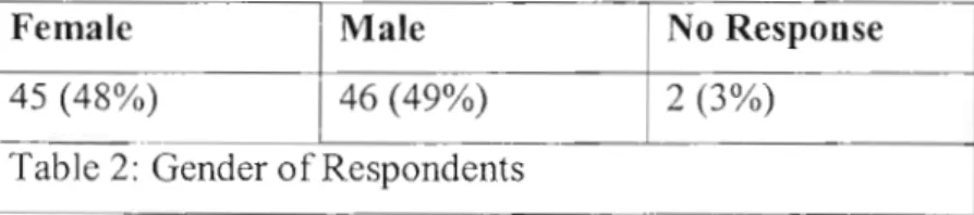 Table 2: Gender of Respondents