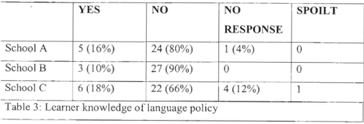 Table 3: Learner knowledge of language policy