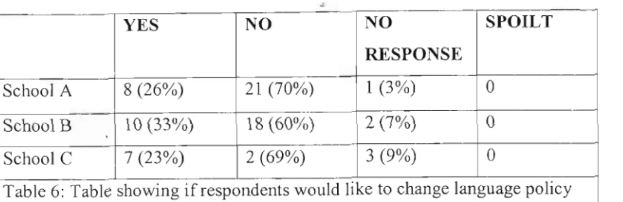 Table 6: Table showing if respondents would like to change language policy