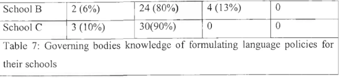 Table 7: Governing bodies knowledge of formulating language policies for their schools