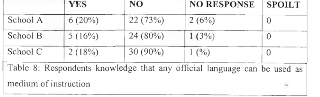 Table 8: Respondents knowledge that any official language can be used as