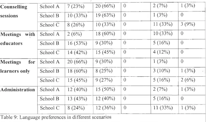 Table 9: Language preferences in different scenarios
