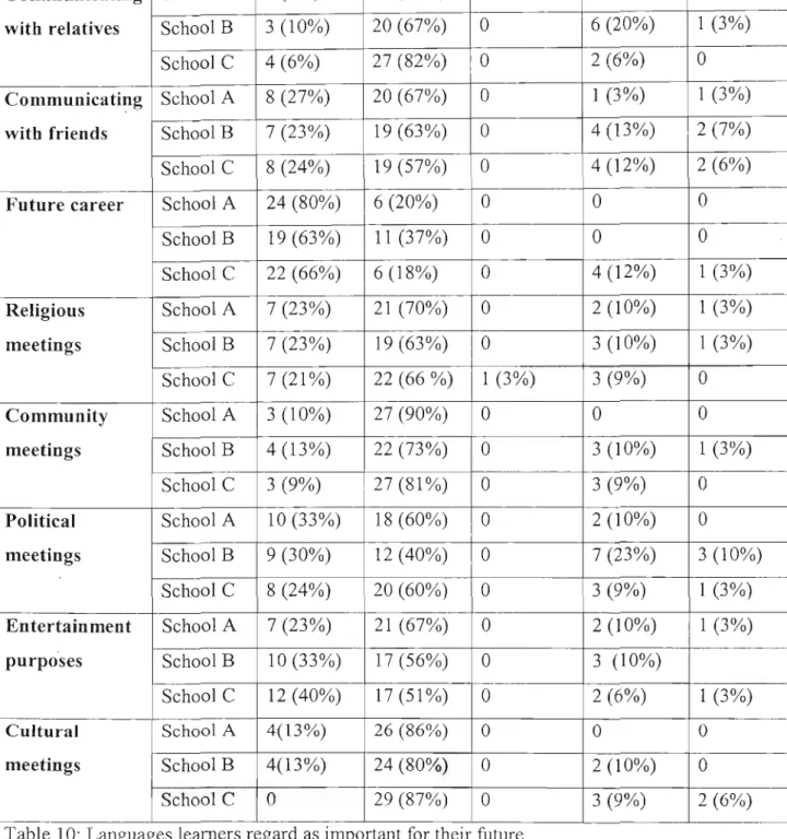 Table 10: Languages learners regard as important for their future