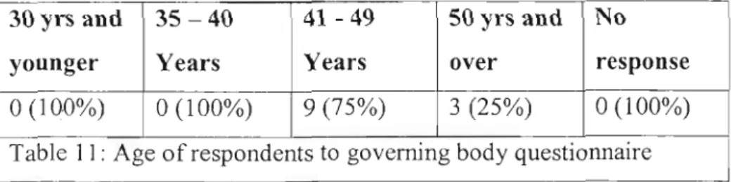 Table 11: Age of respondents to governing body questionnaire