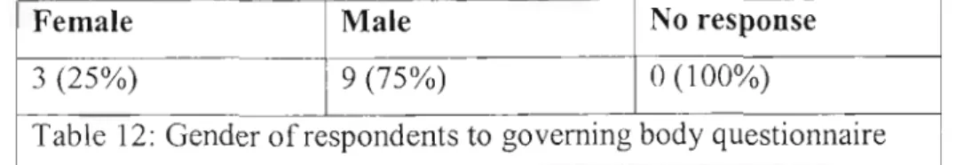 Table 12: Gender of respondents to governing body questionnaire