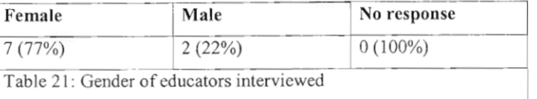Table 21: Gender of educators interviewed