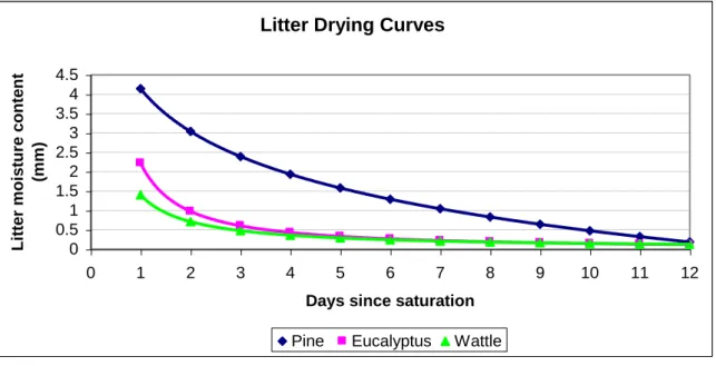 Figure 3.2  Idealised  drying  curves  derived  from  laboratory  experiments  for  three  litter  types  in  the KZN midlands