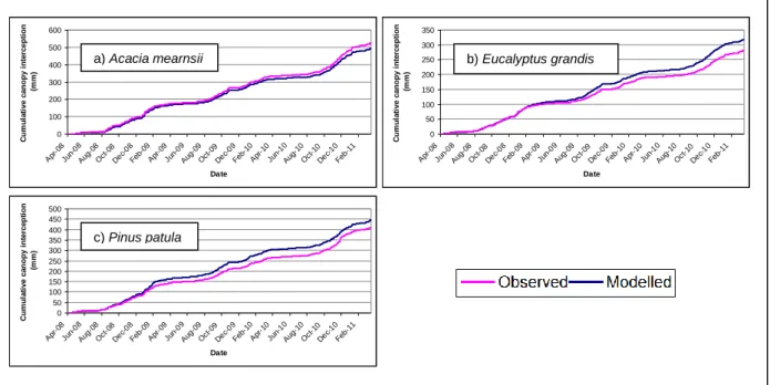 Figure 3.3  Cumulative observed and modelled canopy interception simulated with the “variable  storage Gash model” from April 2008 to March 2011 at Two Streams