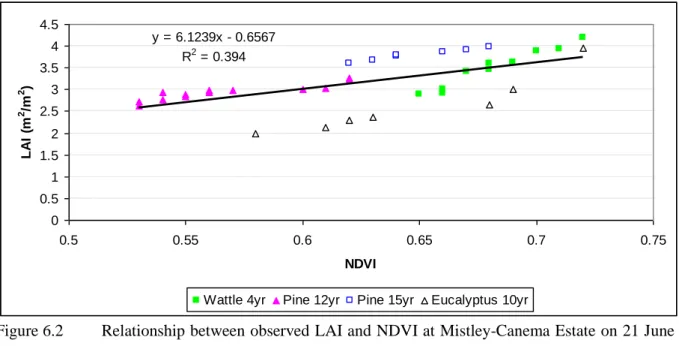 Figure 6.2  Relationship between observed LAI and NDVI at Mistley-Canema Estate on 21 June  2007