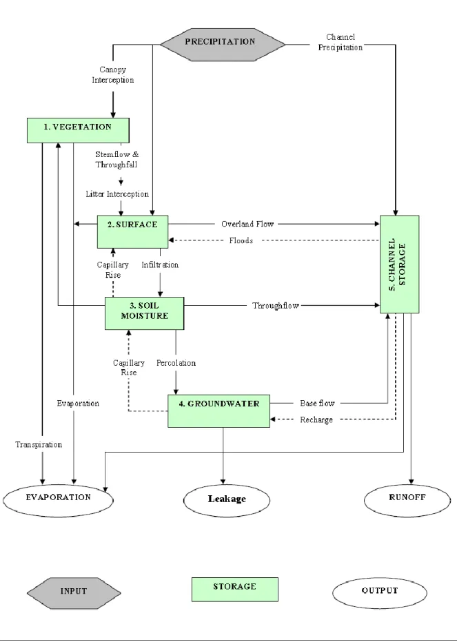 Figure 1.4  The catchment hydrological system (Adapted from: Ward and Robinson, 1990)