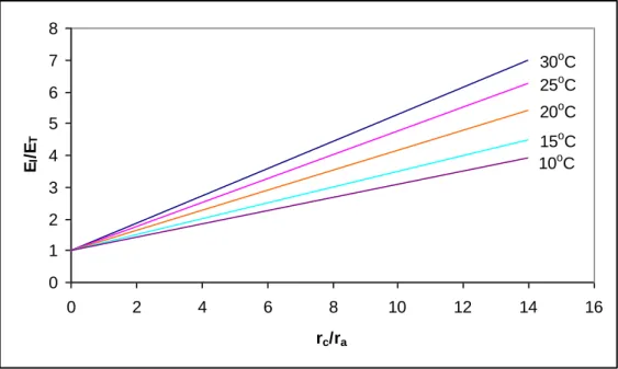 Figure 1.5  Change of relative interception rate E I /E T  with the ratio r c /r a  and temperature (David et  al., 2005)