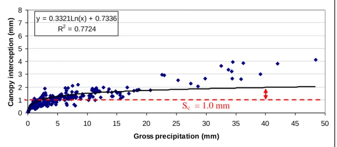 Figure 2.9  Canopy interception by Pinus patula (n=565) at Two Streams. 