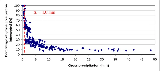 Figure 2.12  Percentage of gross precipitation intercepted by the canopy of  Pinus patula  (n=565)