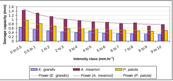 Figure 2.13  Canopy storage capacity for E. grandis, A. mearnsii and P. patula at different rainfall  intensities