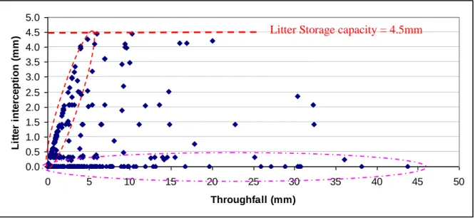 Figure 2.16  Observed litter interception by Pinus patula at Two Streams. The red circle represents  increasing litter interception with increasing throughfall
