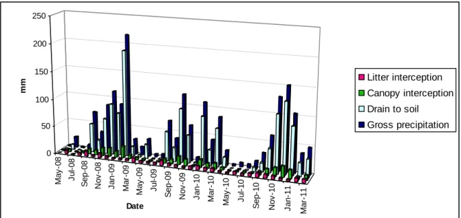Figure 2.17   Comparison  of  monthly  gross  precipitation,  water  that  drains  to  the  soil,  canopy  interception and litter interception for Eucalyptus grandis