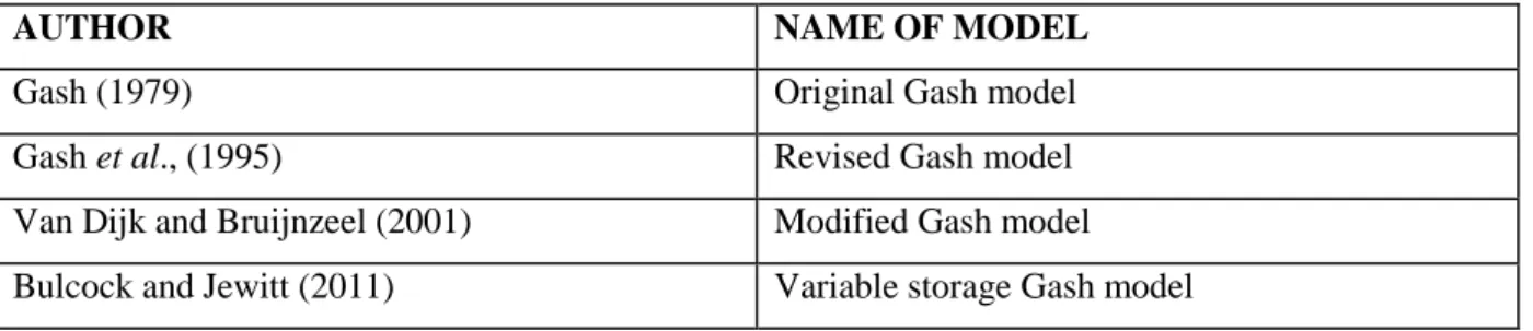 Table 3.1   Evolution of the various versions of the Gash model referred to in this document