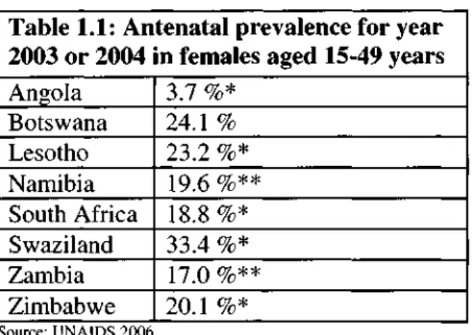 Table 1.1: Antenatal prevalence for year  2003 or 2004 in females aged 15-49 years  Angola 
