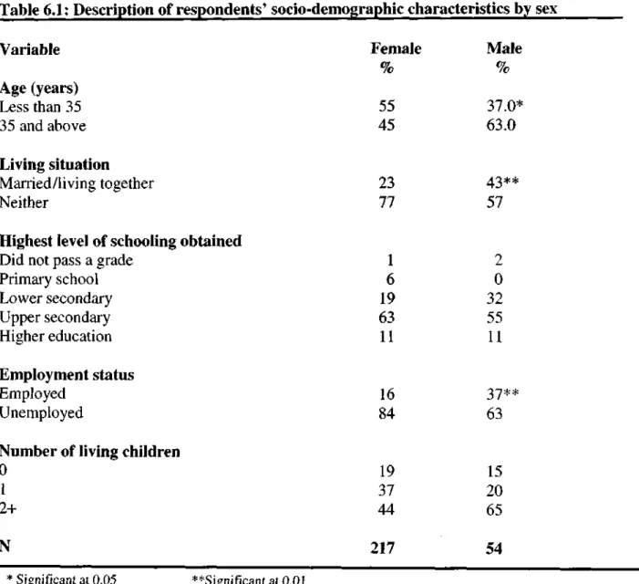 Table 6.1: Description of respondents