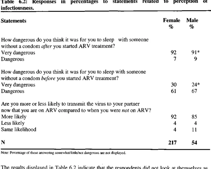 Table 6.2: Responses in percentages to statements related to perception of  infectiousness