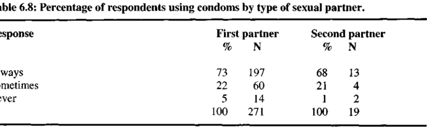 Table 6.8: Percentage of respondents using condoms by type of sexual partner. 
