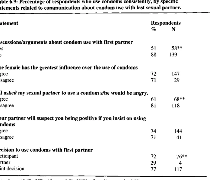 Table 6.9: Percentage of respondents who use condoms consistently, by specific  statements related to communication about condom use with last sexual partner