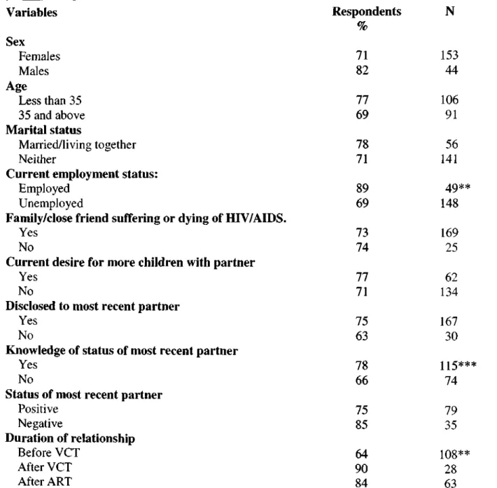 Table 6.10 Percentage of sexually active respondents using condoms consistently with  their first partner, by selected background - and partnership characteristics