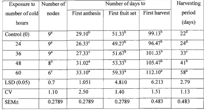 Table 2 Effect of cold exposure administered at the juvenile stage on number of nodes below first inflorescence, time to first anthesis, first fruit set and first halVest of