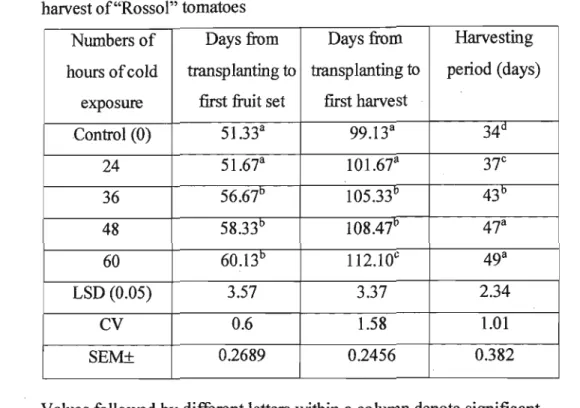 Table 4 Effect of cold exposure at first flowering on time to first fruit set and first hm:vest of&#34;Rossol&#34; tomatoes
