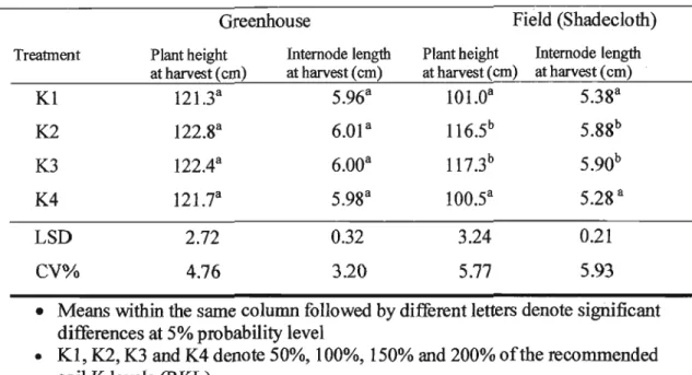 Table 13: Effect of soil K fertilization on plant height and internode length of "Rossol"
