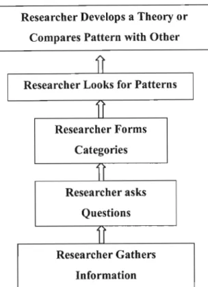 Figure 3.1 The Inductive Mode of Research in a Qualitative Study (from Creswell, 1994, p