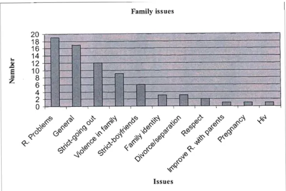 Figure 4.2 Family Concerns