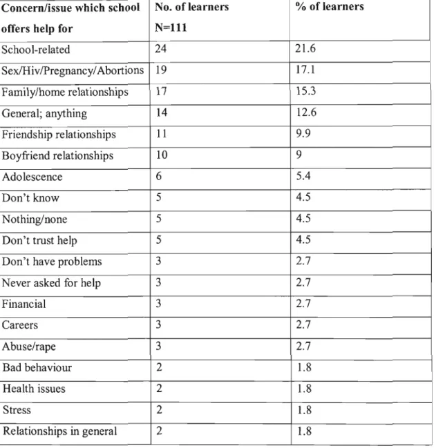 Table 4.1 Concerns/ Issues for which the School Offers Help