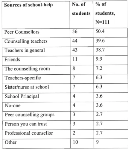 Table 4.2 Places, People and Helping Contexts in the School Environment