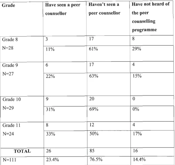 Table 4.3 Users and Non-Users of the Programme