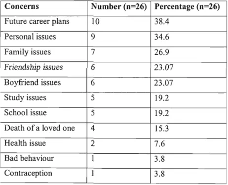 Table 4.4 Issues/ Concerns Discussed with the Peer Counsellors