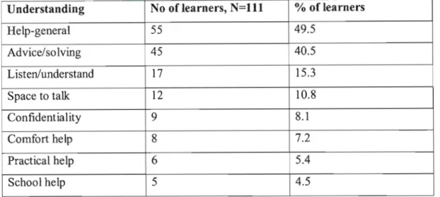 Table 4.5 Understanding of What Peer Counsellors Do