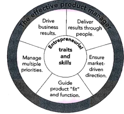Figure 2.1 - competencies of top performing product managers
