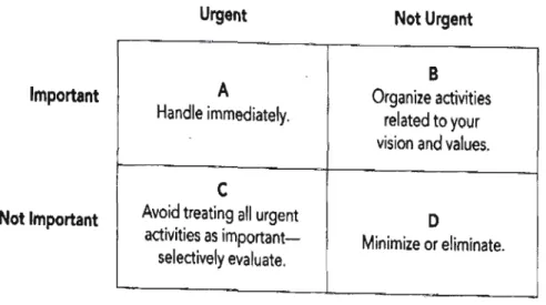 Figure 2.2: Activity Prioritization for time management