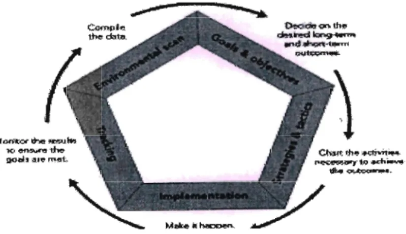 Figure 2.4 : Planning Model