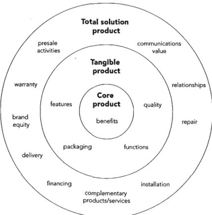 Figure 2.6: Benefits of the tangible product Source: Gorchels L, 2003, P96
