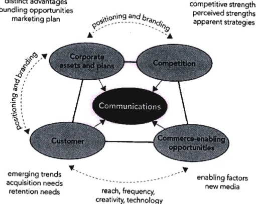 Figure 2.7: The Four C's of communication Source: Gorchels L, 2003, p187