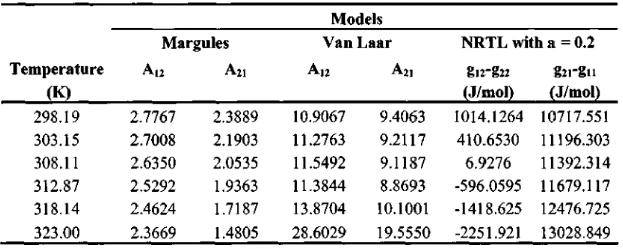 Table 7-16: Model parameters from mutual solubility data for the heptane (1) + methanol  (2) system at 1 atm