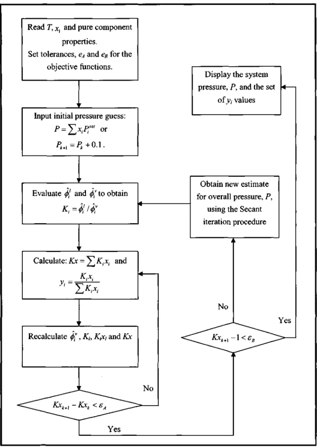 Figure 3-4: Flow diagram for the bubble point pressure iteration for the direct method  (Smith et aL, 2001)