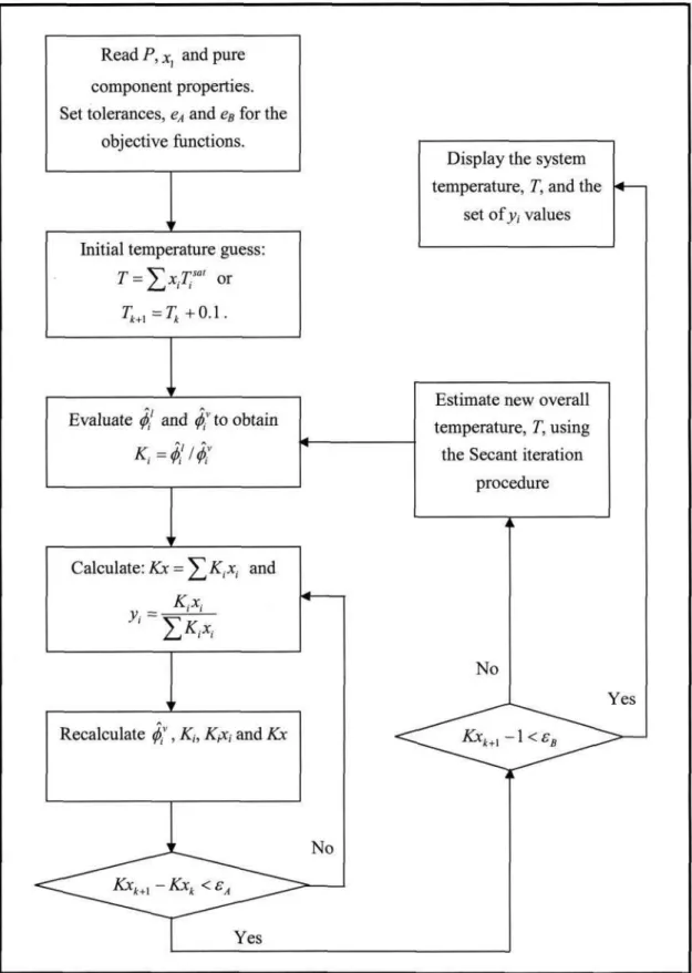 Figure 3-5: Flow diagram for the bubble point temperature iteration for the direct method  (Smith et al., 2001)