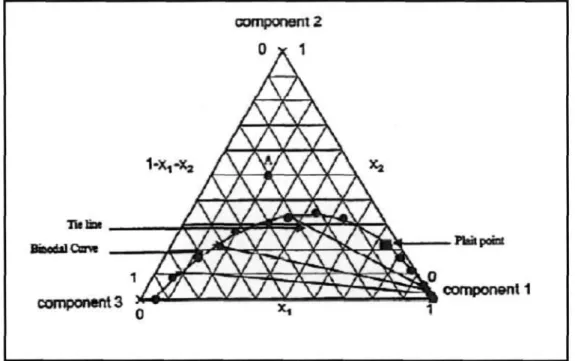 Figure 3-7: Graphical representation of ternary liquid-liquid equilibrium data using a  triangular phase diagram (Novak et al., 1987)