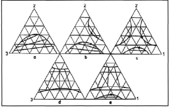 Figure 3-8: Basic types of ternary systems with a two phase region (Novak et al., 1987)