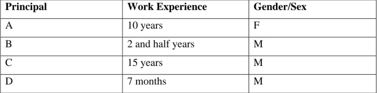 Table 1 shows that out of four principals, two had less than 3 years of experience as  principals of schools, whilst the other two had 10 or more years of experience as  principals