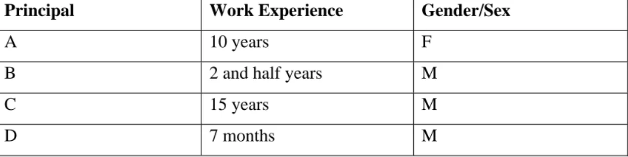Table 1: Experience as principal and gender/sex 