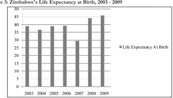 Figure 3: Zimbabwe's Life Expectancy at Birth, 2003 - 2009
